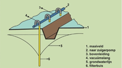 Schema werking bronbemaling